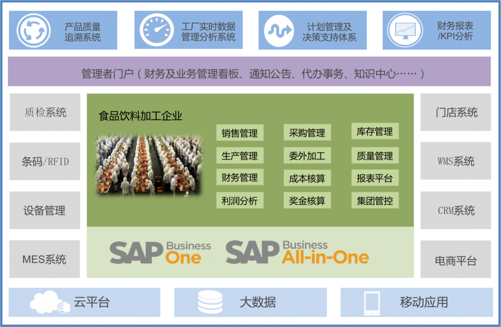 SAP食品管理系統(tǒng)