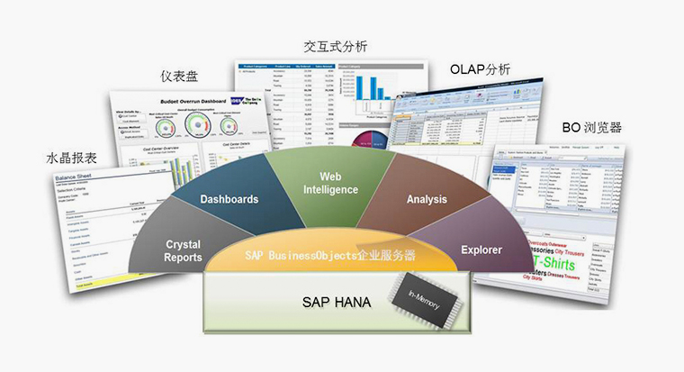 SAP HANA