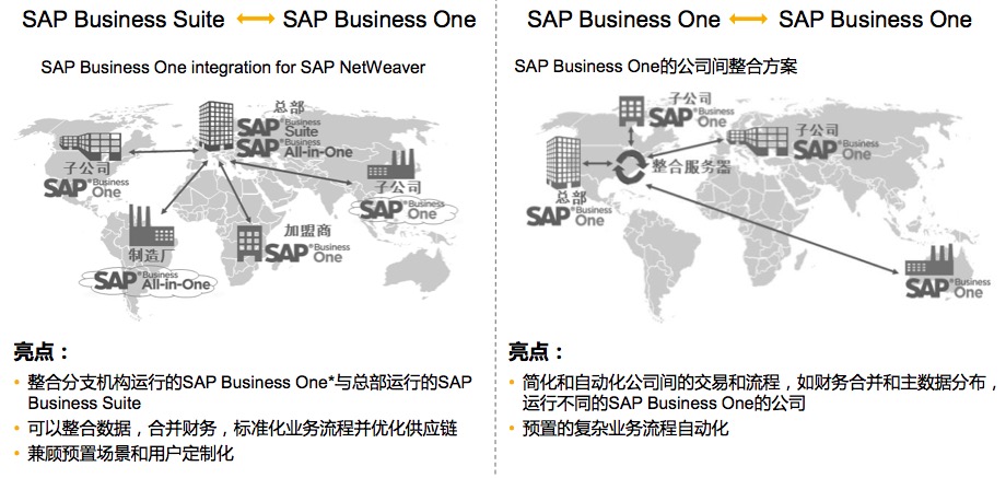 SAP Business One多組織架構(gòu)