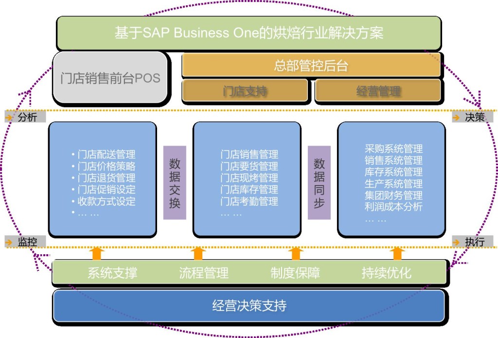 SAP烘焙行業(yè)ERP解決方案有哪些功能