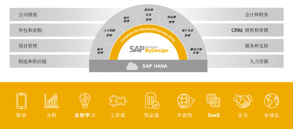 sap byd