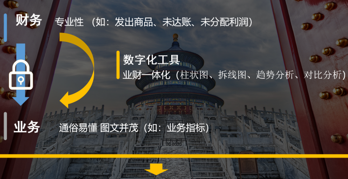 IT,、財務(wù)、業(yè)務(wù)的高效連接