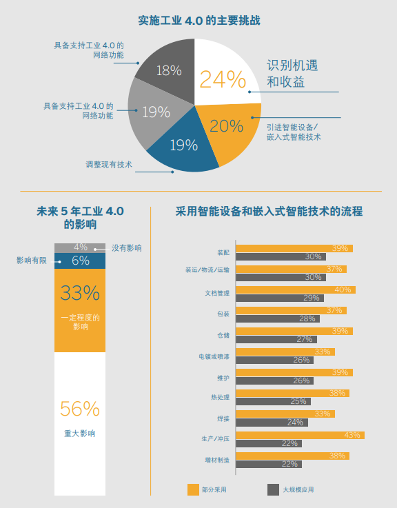 實(shí)施工業(yè)4.0的主要挑戰(zhàn)