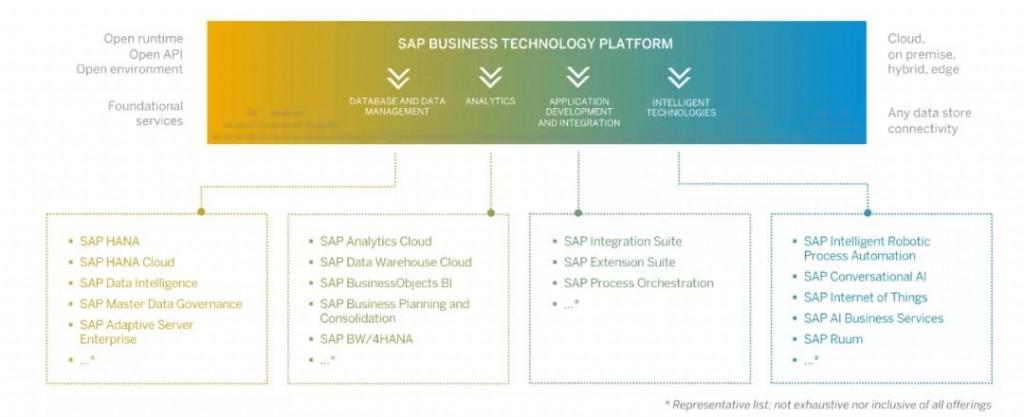 SAP BTP