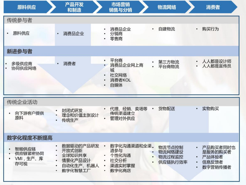消費(fèi)品企業(yè)價(jià)值鏈