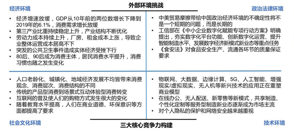 消費(fèi)品牌面臨的外部環(huán)境