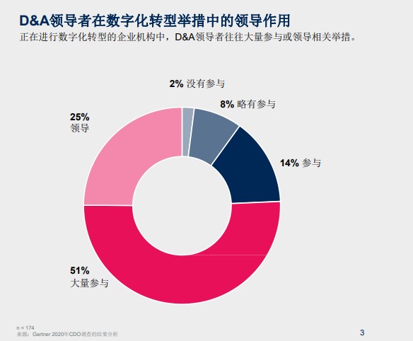 CDO擴大自身和業(yè)務(wù)影響力的3種方法