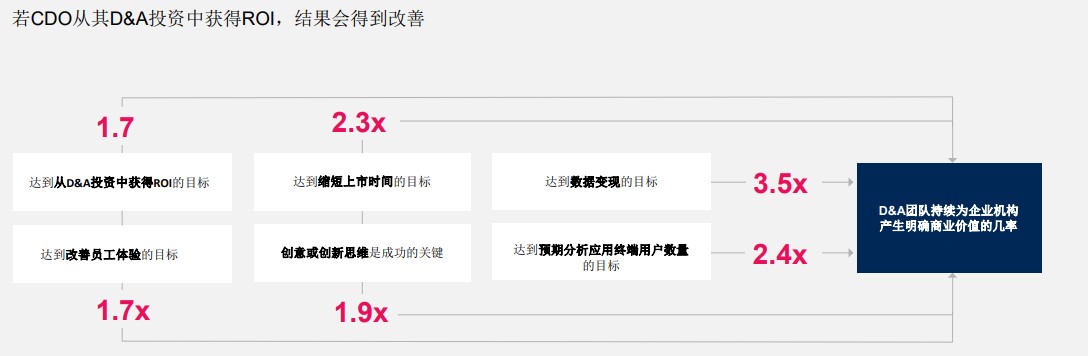 CDO擴大自身和業(yè)務(wù)影響力的3種方法