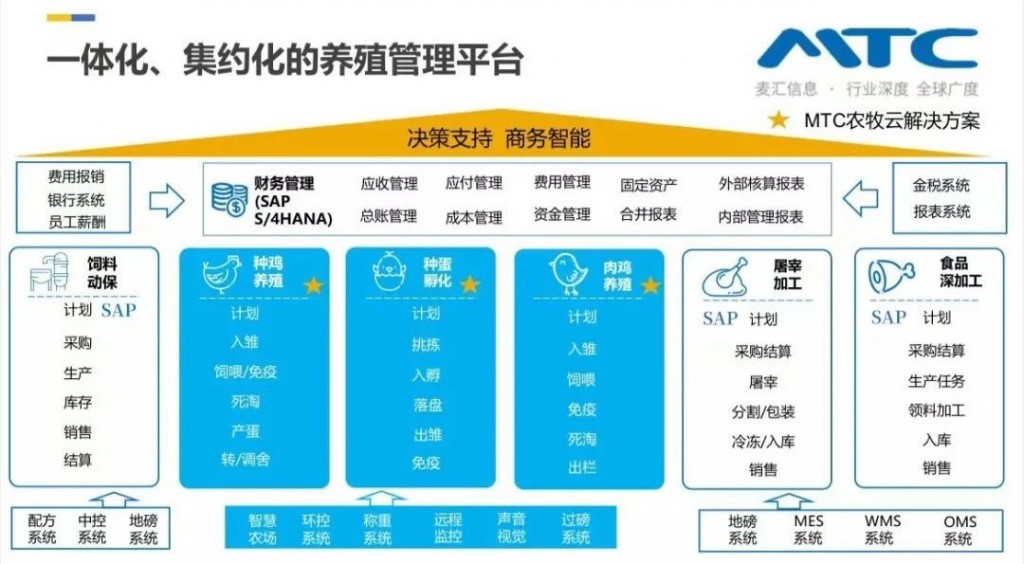 MTC農(nóng)牧云 | 養(yǎng)殖管理系統(tǒng)-MTC麥匯SAP ERP系統(tǒng)