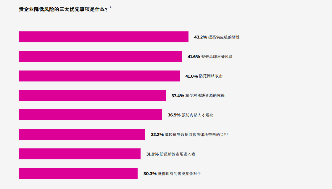 SAP白皮書