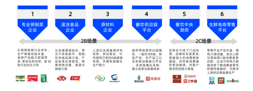 農(nóng)牧食品企業(yè)預(yù)制菜