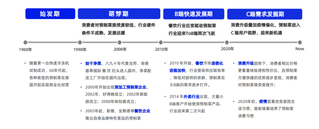 農(nóng)牧食品企業(yè)預(yù)制菜