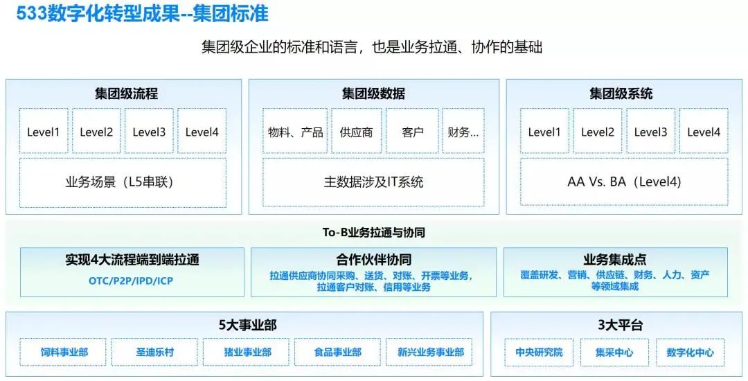 SAP農(nóng)牧全產(chǎn)業(yè)鏈數(shù)字化案例-鐵騎力士數(shù)字化轉(zhuǎn)型